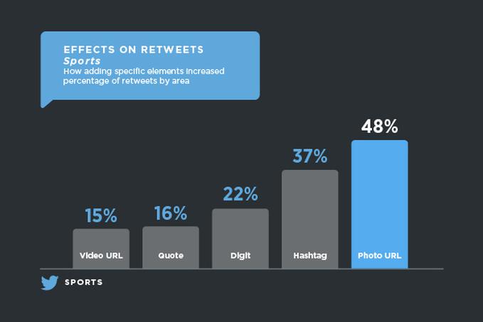 Twitter: Sport-Tweets sind mit Foto und Hashtag am erfolgreichsten (Bild: media.twitter.com)