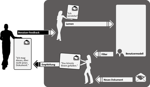 Lernzprizip der Recommender-Systeme (Bild: Carl Philipp Burkert, Wikimedia Commons)