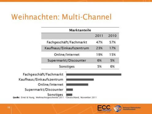 Wie sich der Multi-Channel im Handel entwickelt (Bild: Ecc Handel)