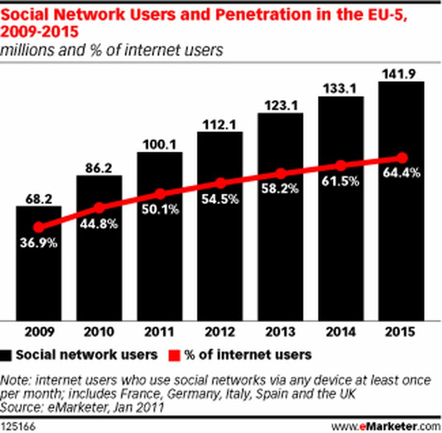  (eMarketer)