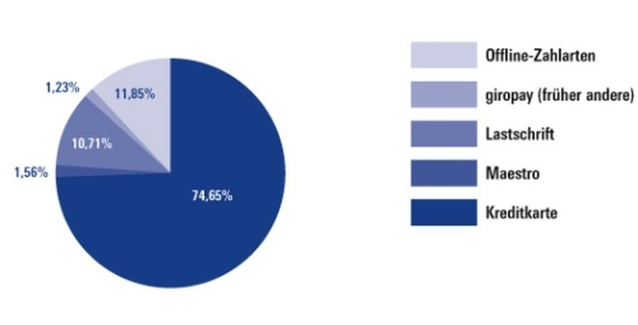  (Deutsche Card Services GmbH)