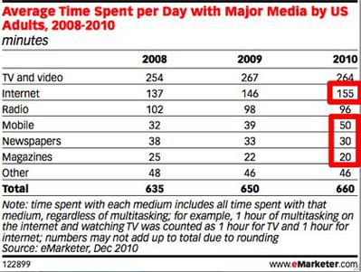 (Bild: eMarketer.com)