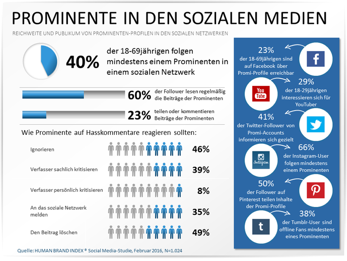  (Bild: Human Brand Index)