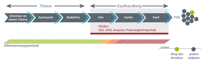 Kaufentscheidungsprozess HEUTE (Bild: voycer)