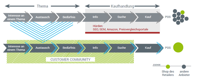 Kaufentscheidungsprozess MORGEN (Bild: voycer)
