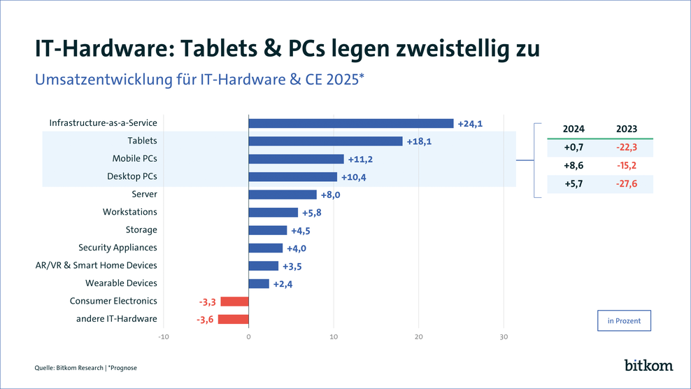 Entwicklung in den einzelnen Geschftsfeldern der Digitalbranche 2025 (Bild: Bitkom)