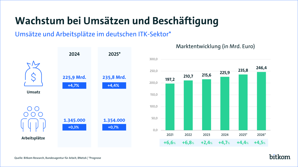 Umsatz- und Beschftigungswachstum in der ITK-Branche (Bild: Bitkom)