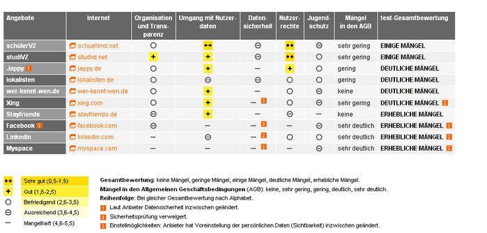  (Bild: Stiftung Warentest)