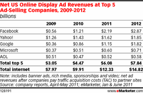  (Bild: eMarketer)