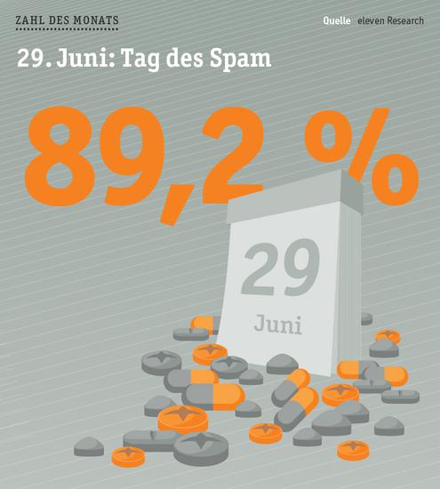 Ganze 89,2 Prozent Spam-Anteil verzeichnete der Sicherheitsdienstleister Eleven an diesem Tag. (Bild: Eleven)