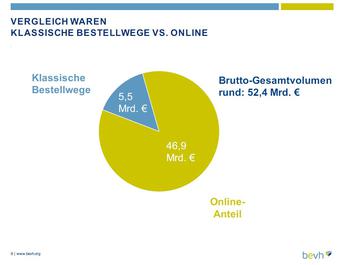 Gesamtumsatz Interaktiver Handel (Online- und Versandhandel) 2015 (Bild: BEVH)