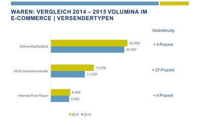 ECommerce-Umsatz nach Versendertyp (Bild: BEVH)