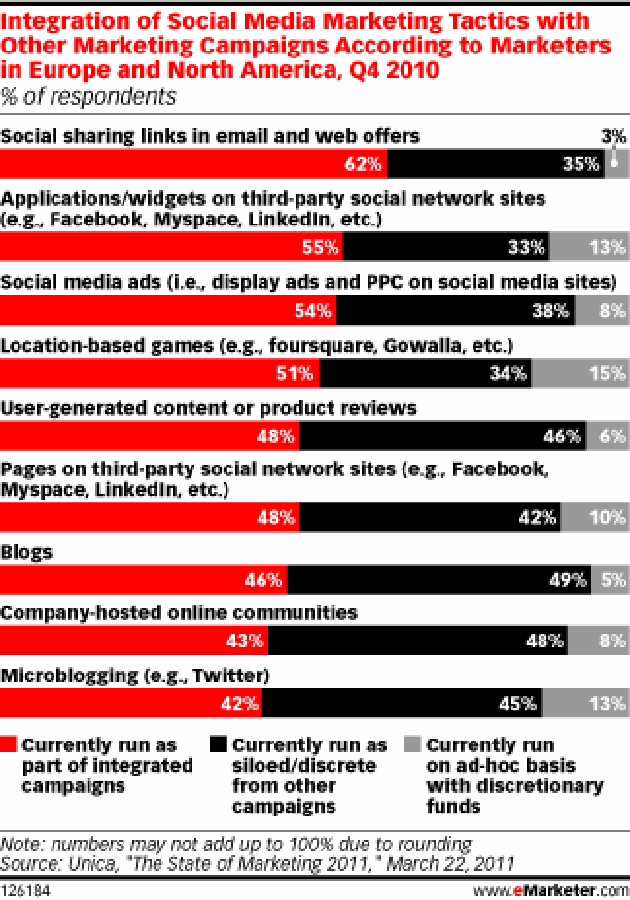  (Unica/eMarketer)