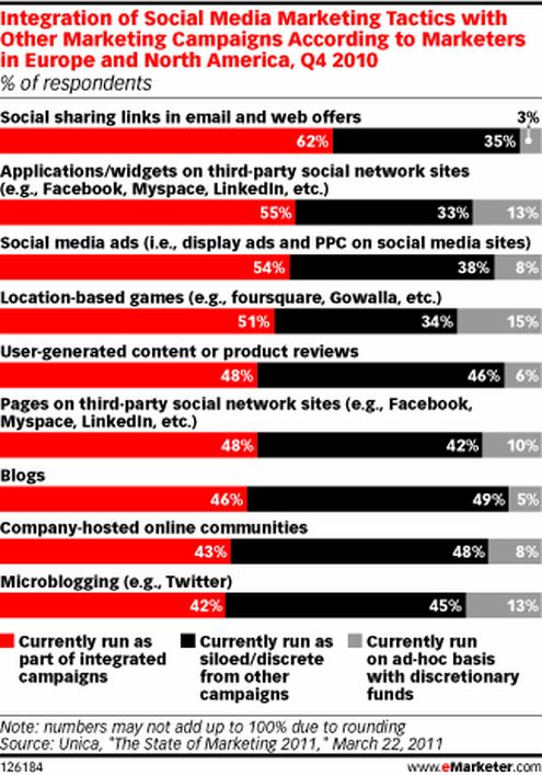  (Bild: Unica/eMarketer)