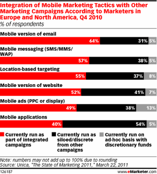  (Bild: Unica/eMarketer)