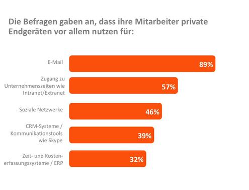 Deutsche Nutzung privater Endgerte (Bild: Avanade)
