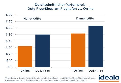 Preisvergleich: Duty Free versus Onlineshop (Bild: Idealo)