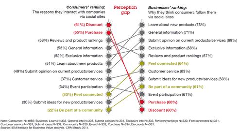  (Bild: IBM Institute for Business Value)