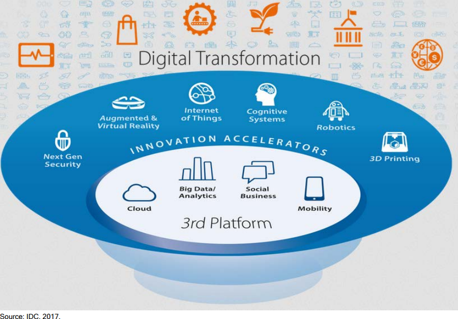 Die disruptiven Treiber der Digitalen Transformation (IDC)