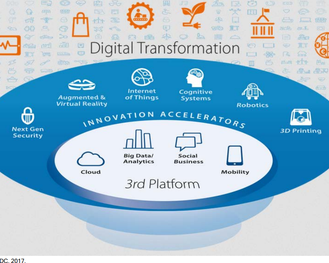 Die disruptiven Treiber der Digitalen Transformation (IDC)