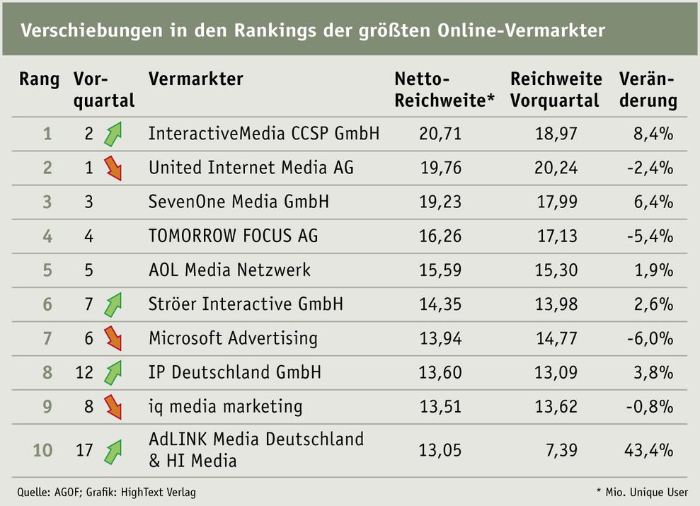  (Bild: AGOF/HighText Verlag)