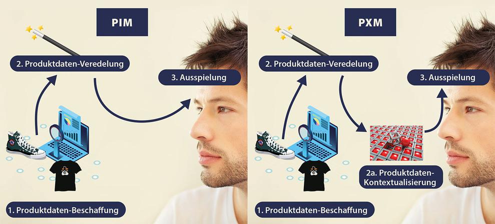 Prodoct Experience Management (PXM) ist die Zukunft für den Handel (Bild: HighText)