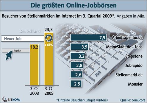  (Bild: Bitkom/Comscore)