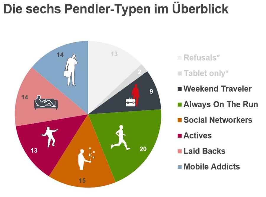Sechs Pendlertypen (Bild: Mediaplus Gruppe)