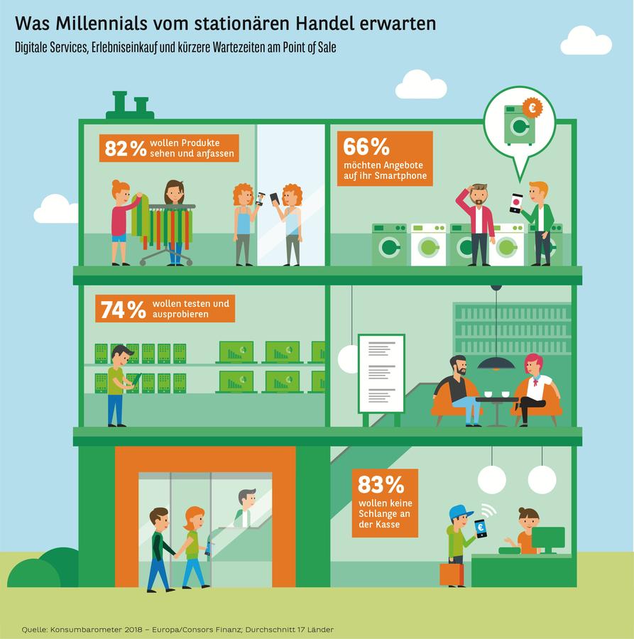 Millenials erwarten eine Verzahnung der Online-Vorteile mit dem stationären Handel. (Consors Finanz)