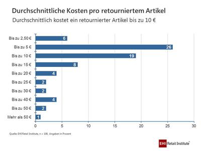 fallen pro retourniertem Artikel Kosten von bis zu 10 Euro an (Bild: EHI)