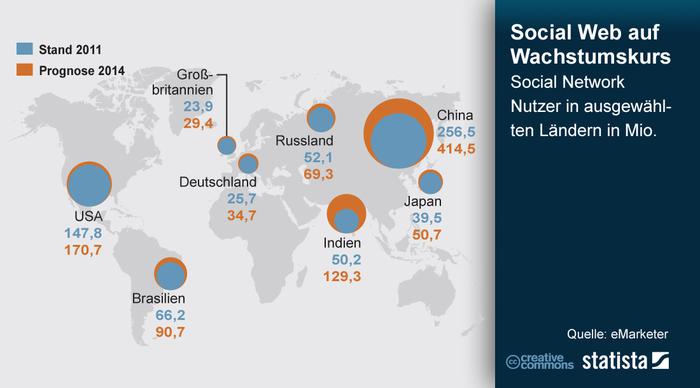  (Bild: eMarketer)
