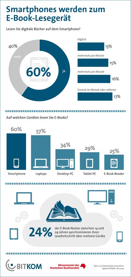 Wie Smartphones als Lesegerät für E-Books eingesetzt werden (Bild: Bitkom)