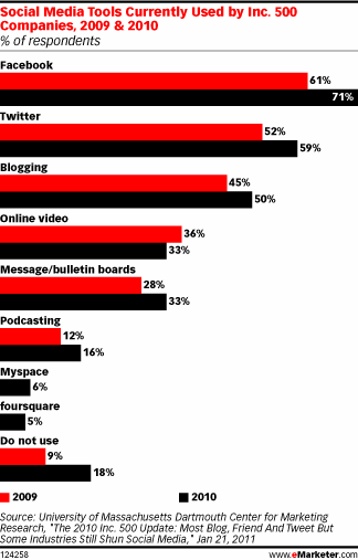  (Bild: eMarketer/University of Massachusetts Dartmouth Center for Marketing Research)