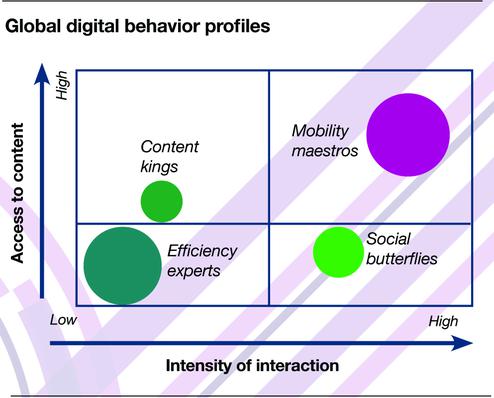 Das digitale Verhaltensprofil der Konsumenten weltweit (Bild: IBM)