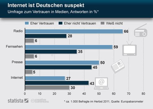 Das Vertrauen der Deutschen in das Medium Internet ist mit lediglich 43 Prozent der Befragten geringer als das in Radio oder TV. (Bild: Eurobarometer,Statista) Das Vertrauen der Deutschen in das Medium Internet ist mit lediglich 43 Prozent der Befragten geringer als das in Radio oder TV. (Bild: Eurobarometer,Statista)