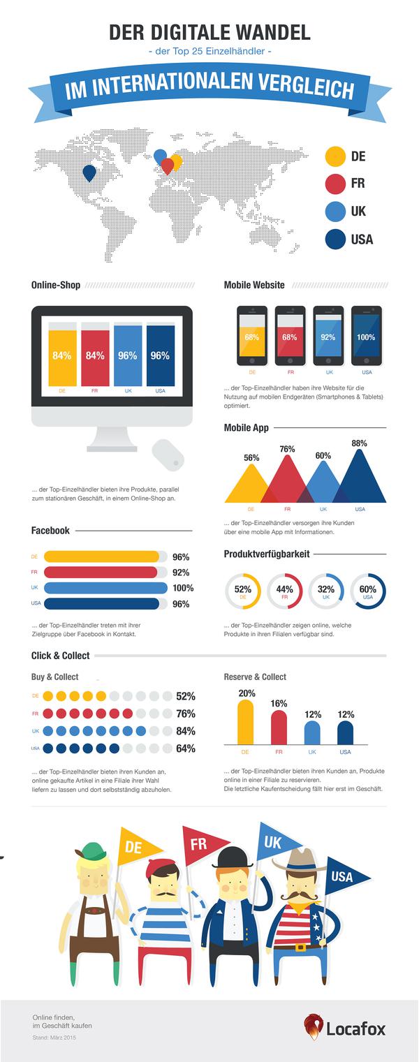 Der Digitale Wandel der deutschen Top25 Einzelhndler im internationalen Vergleich (Bild: Locafox)