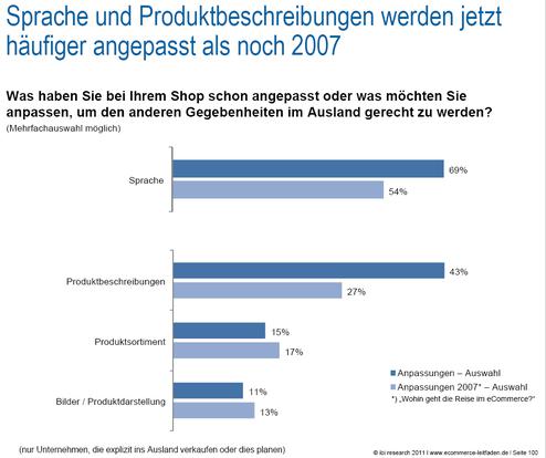  (Bild: Ibi Research 2011 (www.ecommerce-leitfaden.de))