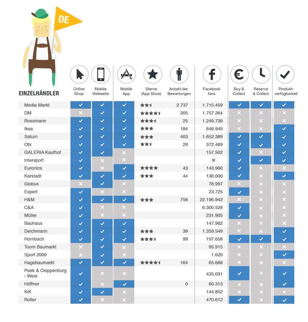Der Digitale Wandel der deutschen Top25-Einzelhndler (Bild: Locafox)