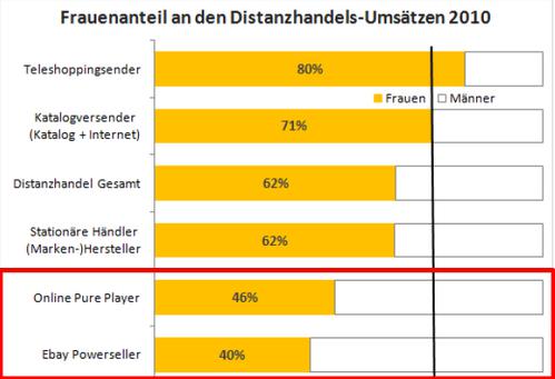 Ein verschenktes Umsatzpotenzial von 2,3 Milliarden: So viel mehr knnten Onlinehndler bei optimaler Optimierung fr weibliche Nutzer erwirtschaften (Bild: bvh / excitingcommerce)