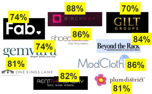 Frauen-Commerce auf dem Vormarsch: Zehn Unternehmen, die ber eine halbe Milliarde Dollar Venture-Kapital eingesammelt haben und ihr Anteil weiblicher Kunden (Bild: Rascasse.com)