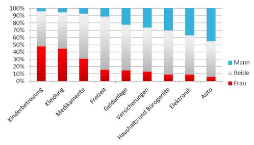 Einfluss der Geschlechter auf Kaufentscheidungen in Deutschland (Bild: Nielsen: women of tomorrow)