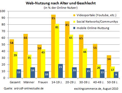 Frauen sind strker in sozialen Netzwerken vertreten als Mnner (Bild: ARD-ZDF-Onlinestudie 2010 / exciting-Commerce)