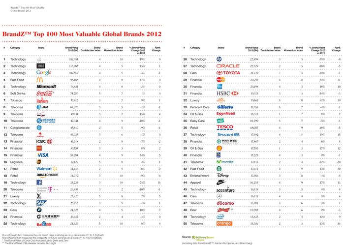 Ranking der Top 100 wertvollsten Marken weltweit (Bild: Millward Brown)