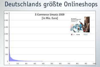  (Bild: EHI/Statista/iBusiness)