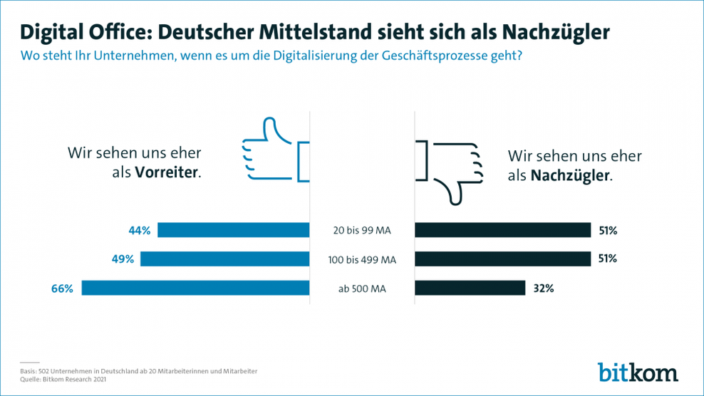  (Bild: Bitkom research)