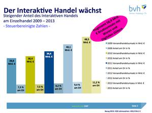 Entwicklung Umsatz interaktiver Handel und dessen Anteil am Einzelhandel 2009-2013 (Bild: bvh)
