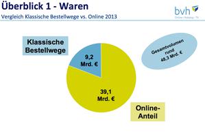 Online-Anteil am Umsatz des interaktiven Handel (in Mrd) 2013 (Bild: bvh)
