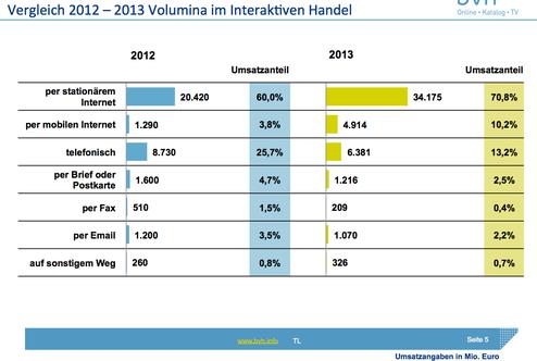 Umsatz nach Bestellwegen im interaktiven Handel 2012 und 2013 (Bild: bvh)