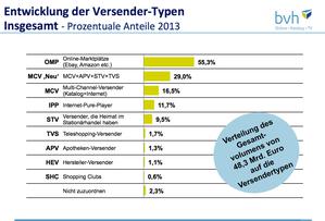 Anteil (Prozent) der Versender-Typen am Gesamtvolumen des Interaktiven Handel 2013 (Bild: bvh)