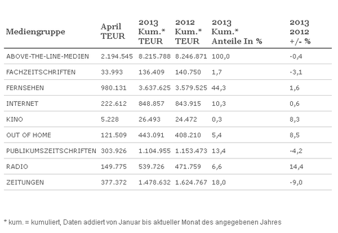 Nielsen Top Ten &#38; Trends April 2013 (Bild: Nielsen)